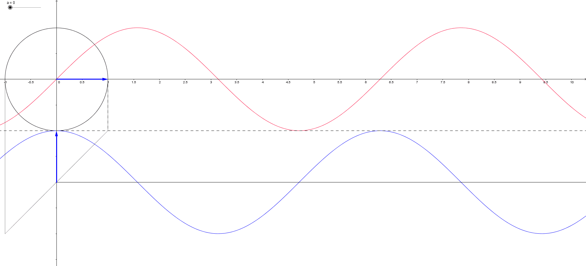 גרפים דינמיים של (sin(x ושל (cos(x