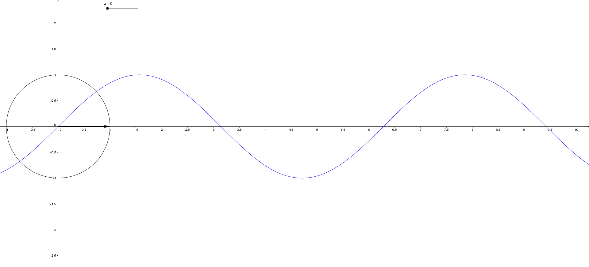 גרף הפונקציה (sin(x בתצוגה דינמית