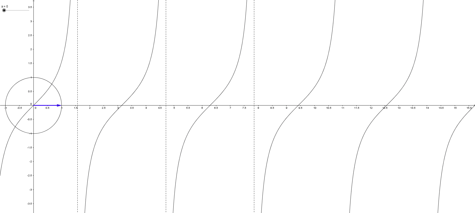 גרף הפונקציה (tan(x